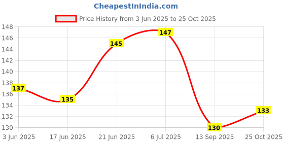 flipkart.com o'kiddi Cute 3D Chocolate Eraser for kids Non-Toxic Eraser o'kiddi Price History Graph from 3 Jun 2025 to 25 Oct 2025