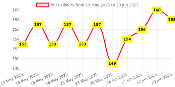 flipkart.com adoere Cute Aesthetic Modern Minimal Pastel Tip Highlighters Pen Soft Chisel Marker adoere Price History Graph from 13 May 2025 to 20 Jun 2025