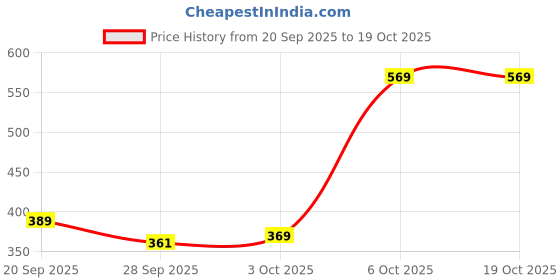 flipkart.com dukiekooky Cute & Adorable Baby Sheep Soft Plush Toys Height - 35 Cm - 35 cm dukiekooky Price History Graph from 20 Sep 2025 to 17 Oct 2025
