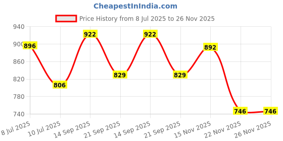 flipkart.com dukiekooky Cute & Adorable Doll Soft Plush Toys Height - 70 Cm- 70 cm dukiekooky Price History Graph from 8 Jul 2025 to 26 Nov 2025
