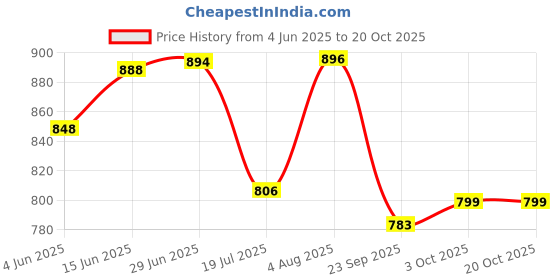 flipkart.com dukiekooky Cute & Adorable Doll Soft Plush Toys Height - 70 Cm- 70 cm dukiekooky Price History Graph from 4 Jun 2025 to 20 Oct 2025