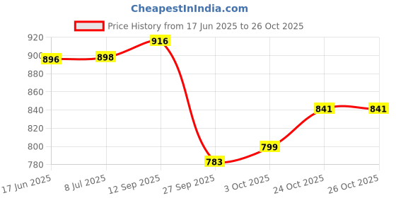 flipkart.com dukiekooky Cute & Adorable Doll Soft Plush Toys Height - 70 Cm - 70 cm dukiekooky Price History Graph from 17 Jun 2025 to 26 Oct 2025