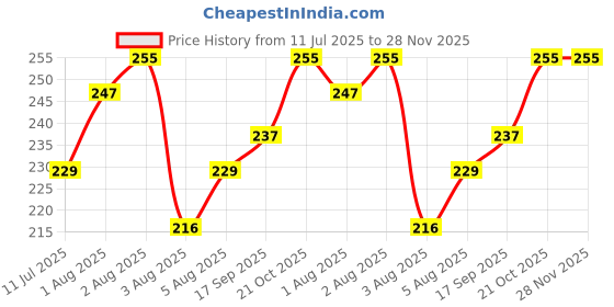 flipkart.com babycov Cute and Comfy Baby Bibs-Camel-elephant-Cat-Bibs-3-pcs babycov Price History Graph from 11 Jul 2025 to 27 Nov 2025