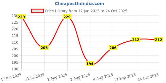 flipkart.com babycov Cute and Comfy Baby Bibs-Cat-Strawberry-Bibs-2-pcs babycov Price History Graph from 17 Jun 2025 to 22 Oct 2025
