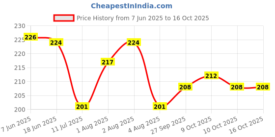 flipkart.com babycov Cute and Comfy Baby Bibs-Dinosaur-camal-2-pcs babycov Price History Graph from 7 Jun 2025 to 16 Oct 2025