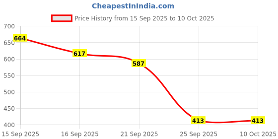 flipkart.com leviathan Cute and Original Labubu Monster into Energy Doll Key Chain Blind Box - 70 mm leviathan Price History Graph from 15 Sep 2025 to 10 Oct 2025