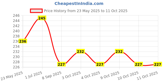 flipkart.com ctc creation Cute & Pretty Doll set with accessories ctc creation Price History Graph from 23 May 2025 to 10 Oct 2025
