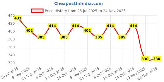flipkart.com basics 21 Cute & Soft Wool Doll Toy with Light & Music for Girls (Multicolor) basics 21 Price History Graph from 25 Jul 2025 to 23 Nov 2025