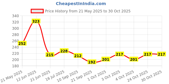 flipkart.com madago Cute and stylish battery operated brush for Kids with an additional head Ultra Soft Toothbrush madago Price History Graph from 21 May 2025 to 28 Oct 2025