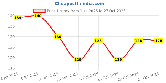 flipkart.com rhinetoys Cute & stylish Lipstick Shaped Eraser multicolor Non-Toxic Eraser rhinetoys Price History Graph from 1 Jul 2025 to 27 Oct 2025