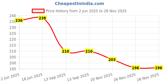 flipkart.com kidsmuch Cute Animal 3D Design Lunch Bag for School/Office/Travel Picnic Lunch Bag kidsmuch Price History Graph from 2 Jun 2025 to 28 Nov 2025