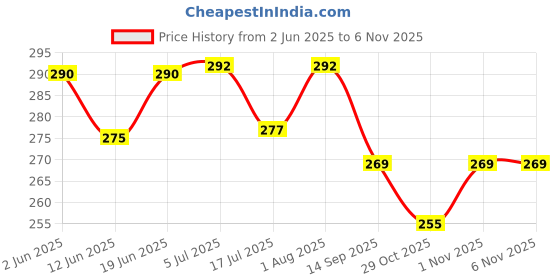 flipkart.com the little lookers Cute Animated Patterned Soft Stretchable Baby Feeding Bottle Cover with Easy to Hold Strap for 120ml, 150ml, 240ml (Dinosaur & Elephant, Pack of 2) the little lookers Price History Graph from 2 Jun 2025 to 5 Nov 2025