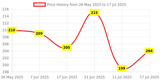 flipkart.com the little lookers Cute Animated Patterned Soft Stretchable Baby Feeding Bottle Cover with Easy to Hold Strap for 120ml, 150ml, 240ml (Elephant, Pack of 1) the little lookers Price History Graph from 26 May 2025 to 17 Jul 2025