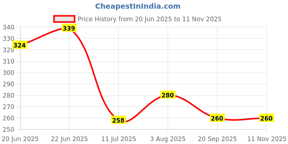 flipkart.com jj plastic Cute Artificial Mini Succulent Plants with Creative Human Shaped Pots Bonsai Wild Artificial Plant with Pot jj plastic Price History Graph from 20 Jun 2025 to 10 Nov 2025