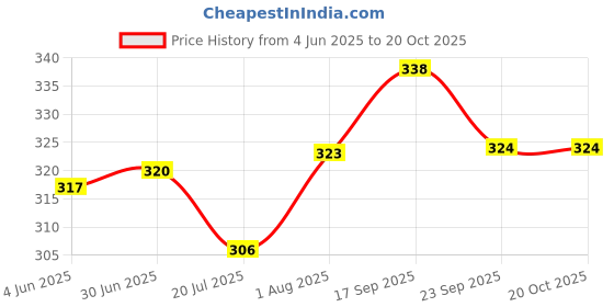 flipkart.com teddy daddy Cute Aww Chik Duck Soft Toy- 25 cm teddy daddy Price History Graph from 4 Jun 2025 to 19 Oct 2025