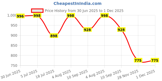 flipkart.com hippo Cute Baby Diaper Caddy Bag for Smart Mothers (Color: Blue Star Diaper Bag hippo Price History Graph from 30 Jun 2025 to 30 Nov 2025