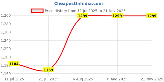 flipkart.com hippo Cute Baby Diaper Caddy Bag for Smart Mothers (Color: Pink Star Diaper Bag hippo Price History Graph from 11 Jul 2025 to 21 Nov 2025