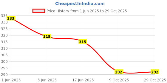 flipkart.com hello baby Cute Baby Doll For Kids Soft Toy For Kids Best Gifts For Girls Blue (50CM)- 50 cm hello baby Price History Graph from 1 Jun 2025 to 28 Oct 2025