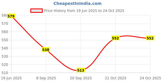 flipkart.com zest4u Cute Baby Kareena Doll with Small Purse zest4u Price History Graph from 19 Jun 2025 to 24 Oct 2025