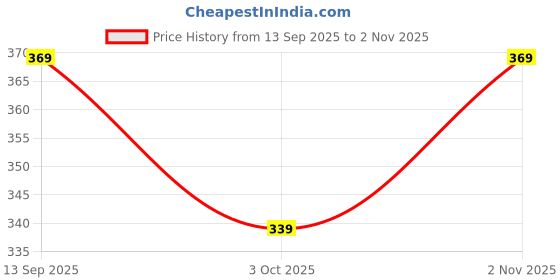 flipkart.com ronqiza Cute Baby Krishna Design Kids Sleeping Bag with Jay shree krishna Print Sleeping Bag ronqiza Price History Graph from 13 Sep 2025 to 1 Nov 2025