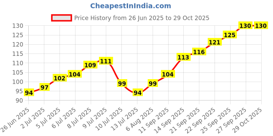 flipkart.com crackpunk Cute Baby krishna poster for Pregnant Women Photographic Paper crackpunk Price History Graph from 26 Jun 2025 to 29 Oct 2025