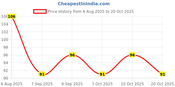 flipkart.com neelsham Cute Baby Silicone Fruit and Juice Feeder Feeder neelsham Price History Graph from 6 Aug 2025 to 20 Oct 2025