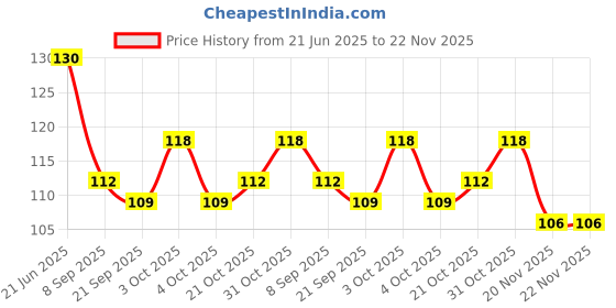 flipkart.com cute baby Silicone Fruit and Juice Feeder with Cover BPA Free For Fresh Fruit Nibbler Feeding Safe for 3-12 Months Kids Pacifier Food Feeder, Pack of 1 Feeder cute baby Price History Graph from 21 Jun 2025 to 22 Nov 2025
