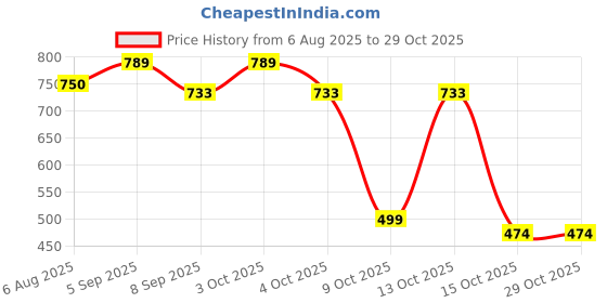 flipkart.com khelozz cute backpack for girls Diving Tank Backpack khelozz Price History Graph from 6 Aug 2025 to 29 Oct 2025
