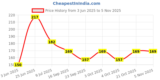 flipkart.com g mall Cute Banana Shape Extra Soft & Flexi Baby Teeth Brush Teether g mall Price History Graph from 3 Jun 2025 to 31 Oct 2025