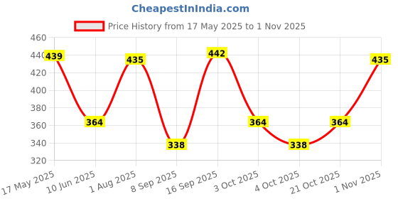 flipkart.com bizdom Cute Battery Operated Educational Learning Laptop Toy bizdom Price History Graph from 17 May 2025 to 1 Nov 2025