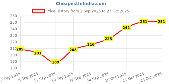 flipkart.com kakiko Cute Bear Baby Feeding Set – BPA-Free, High Quality - Plastic kakiko Price History Graph from 2 Sep 2025 to 22 Oct 2025