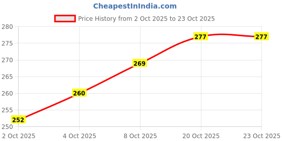 flipkart.com kakiko Cute Bear Baby Feeding Set- BPA-Free - Plastic kakiko Price History Graph from 2 Oct 2025 to 23 Oct 2025