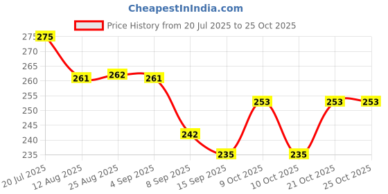 flipkart.com bachpan Cute Bear Powder Puff Dispenser for Baby | Soft Refillable Puff Bottle bachpan Price History Graph from 20 Jul 2025 to 24 Oct 2025