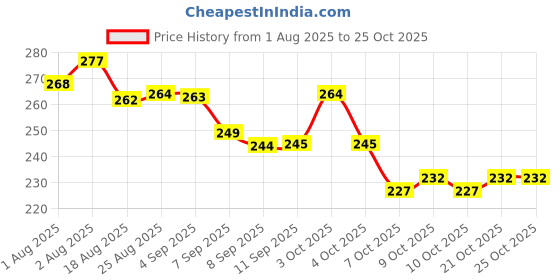 flipkart.com bachpan Cute Bear Powder Puff for Baby – Soft Refillable Puff Dispenser Bottle bachpan Price History Graph from 1 Aug 2025 to 24 Oct 2025
