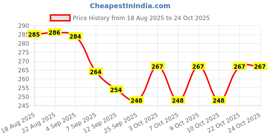 flipkart.com bachpan Cute Bear Powder Puff for Baby – Soft Refillable Puff Dispenser Bottle bachpan Price History Graph from 18 Aug 2025 to 24 Oct 2025