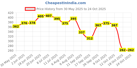 flipkart.com ebuy Cute Bear Shaped Sipper Water Bottle For Kids. With Straw, Strap And Stickers. ebuy Price History Graph from 30 May 2025 to 24 Oct 2025