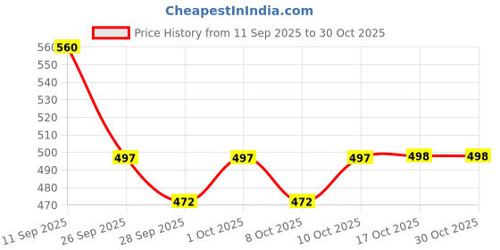 flipkart.com giftnik cute bear stainless steel lunch box 3 Containers Lunch Box giftnik Price History Graph from 11 Sep 2025 to 29 Oct 2025