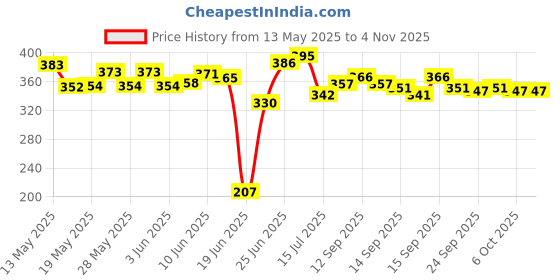 flipkart.com welno international Cute Beautiful Combo Pack Of 4 Resin Girls Succulent Planter Pots Decorative Showpiece-12 cm welno international Price History Graph from 13 May 2025 to 2 Nov 2025
