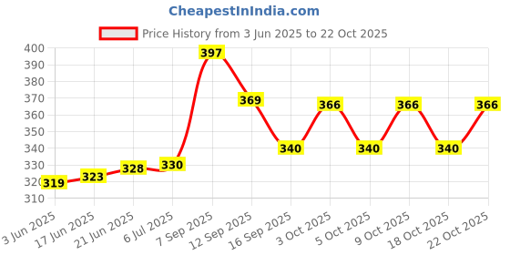 flipkart.com maurya Cute Beautiful Sofia Dolls Soft Dolls combo of dolls for kids/Girls- 40 cm maurya Price History Graph from 3 Jun 2025 to 22 Oct 2025