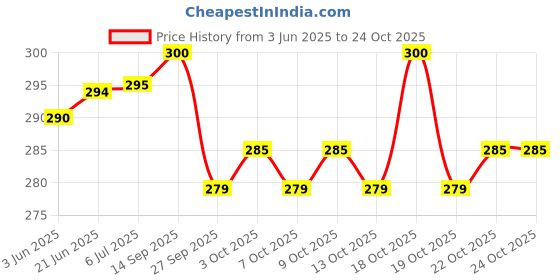 flipkart.com aryan Cute Beautiful Sofia Dolls Soft Toy combo of dolls for kids/Girls- 40 cm aryan Price History Graph from 3 Jun 2025 to 24 Oct 2025