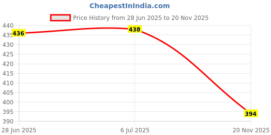 flipkart.com techmax solution CUTE BLACK DICE PLUSH PILLOW SOFT TOY- 30 cm techmax solution Price History Graph from 28 Jun 2025 to 20 Nov 2025