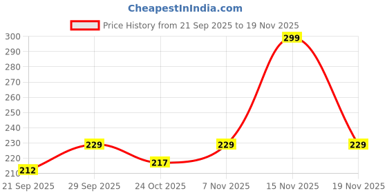flipkart.com poohan CUTE Black Ink Erasable Gel Pen with attached Magic Wipe Eraser 0.5mm Nib Size Gel Pen poohan Price History Graph from 21 Sep 2025 to 19 Nov 2025