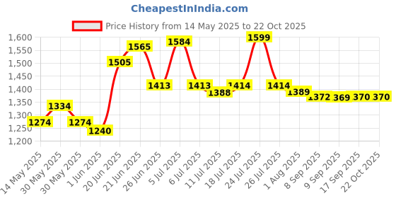 flipkart.com sigri-wala Cute Blkd 2B Combo with Jali Toughened Glass Tornado Burner Glass Gas Stove Glass Manual Gas Stove sigri-wala Price History Graph from 14 May 2025 to 22 Oct 2025