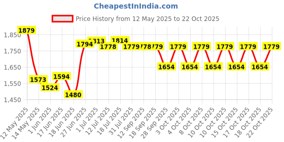 flipkart.com sigri-wala Cute Blkd 3B Combo with Jali Toughened Glass Tornado Burner Glass Gas Stove Glass Manual Gas Stove sigri-wala Price History Graph from 12 May 2025 to 22 Oct 2025