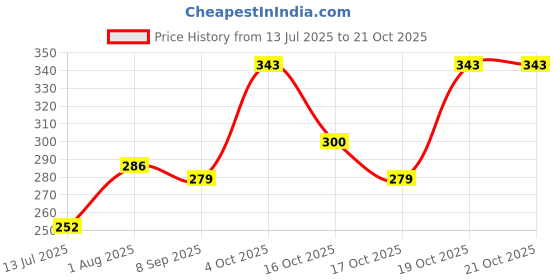 flipkart.com riyasat Cute Bootsy Brown 90 Cm 3 feet Huggable And Loveable For Someone Speci - 90 cm riyasat Price History Graph from 13 Jul 2025 to 21 Oct 2025