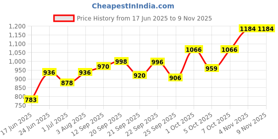 flipkart.com pocketfriendly Cute bootsy pink color 60 Inch 5 feet - 152CM Huggable And Loveable For Gift To specialperson Teddy Bear - 150.5 cm pocketfriendly Price History Graph from 17 Jun 2025 to 8 Nov 2025