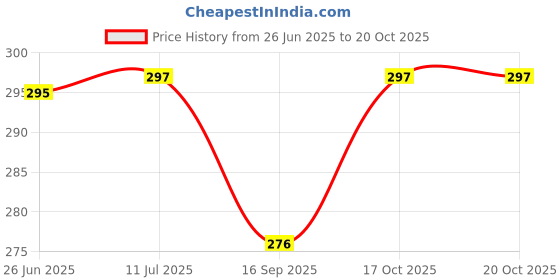 flipkart.com msy Cute Bootsy Red 90 Cm 3 feet Huggable And Loveable For Someone Special - 90 cm msy Price History Graph from 26 Jun 2025 to 20 Oct 2025