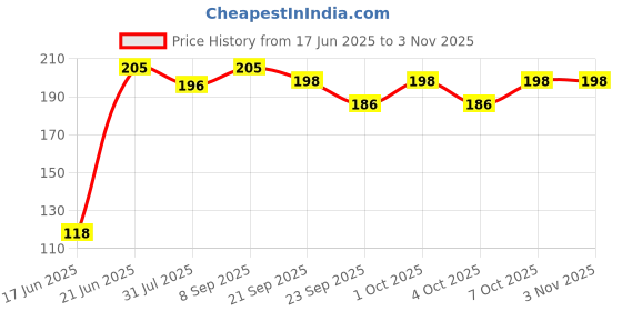 flipkart.com toyhaven Cute Brown school bag for kids with DOLL / playschool bag / Soft and cute bag loved by kids- 8 inch toyhaven Price History Graph from 17 Jun 2025 to 2 Nov 2025