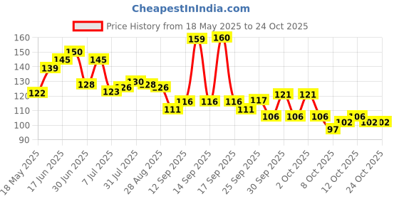 flipkart.com riyanshi enterprises Cute Bubu Dudu Printed Coffee High Quality Ceramic Coffee Best (330 ml) Ceramic Coffee Mug riyanshi enterprises Price History Graph from 18 May 2025 to 24 Oct 2025