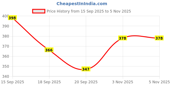 flipkart.com crispy toys Cute Bunny Doll Lovable and Huggable Gift for Birthday & Occasion for Children, - 45 cm crispy toys Price History Graph from 15 Sep 2025 to 3 Nov 2025